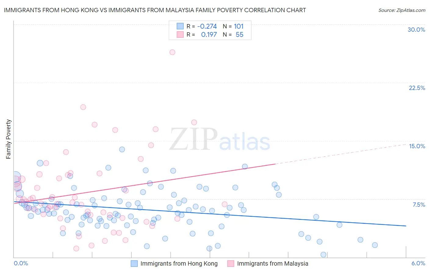 Immigrants from Hong Kong vs Immigrants from Malaysia Family Poverty