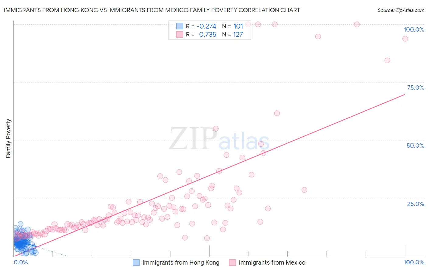 Immigrants from Hong Kong vs Immigrants from Mexico Family Poverty