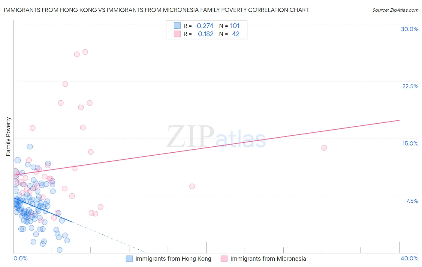 Immigrants from Hong Kong vs Immigrants from Micronesia Family Poverty