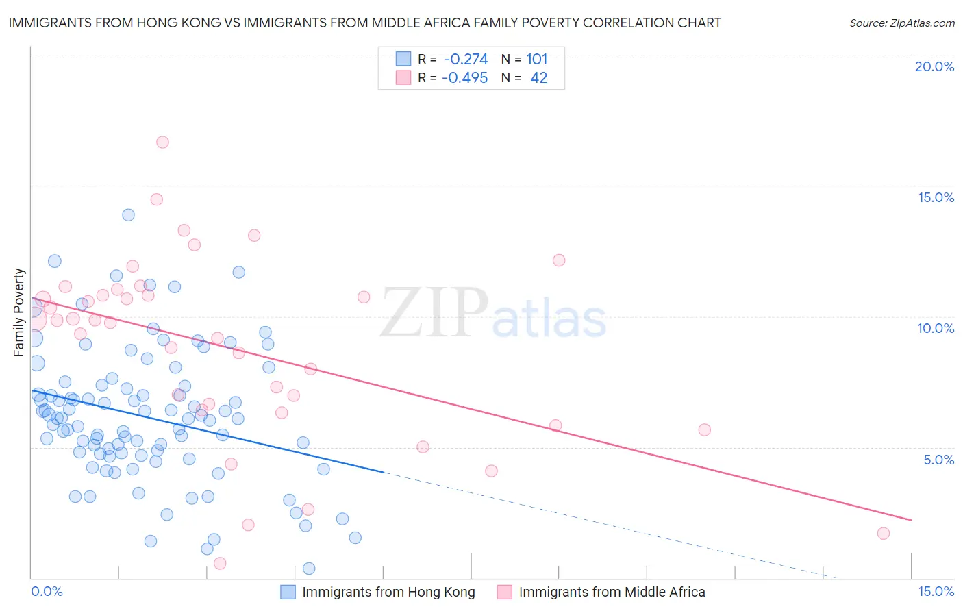 Immigrants from Hong Kong vs Immigrants from Middle Africa Family Poverty