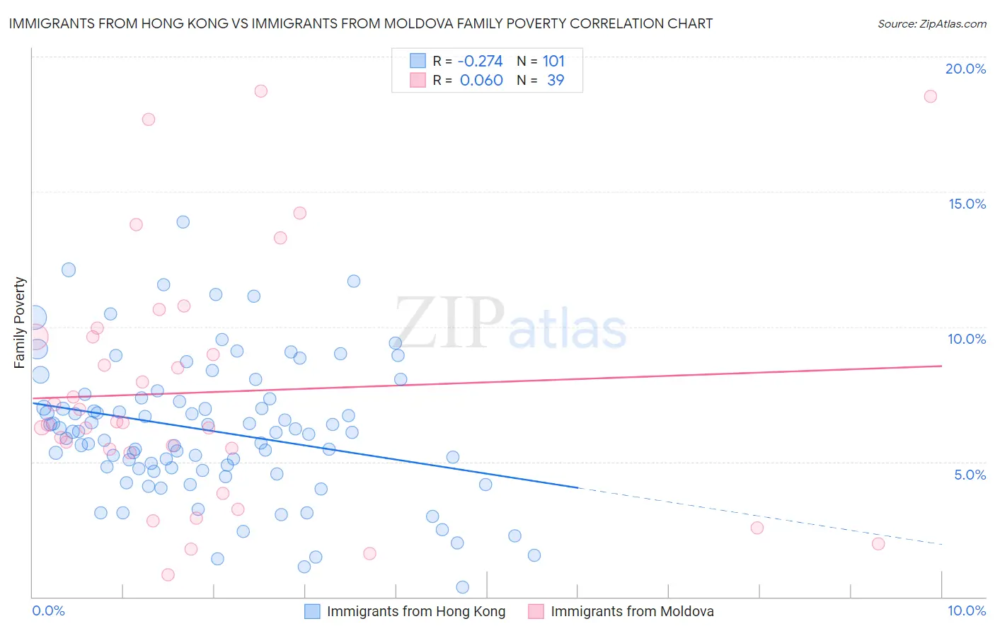 Immigrants from Hong Kong vs Immigrants from Moldova Family Poverty