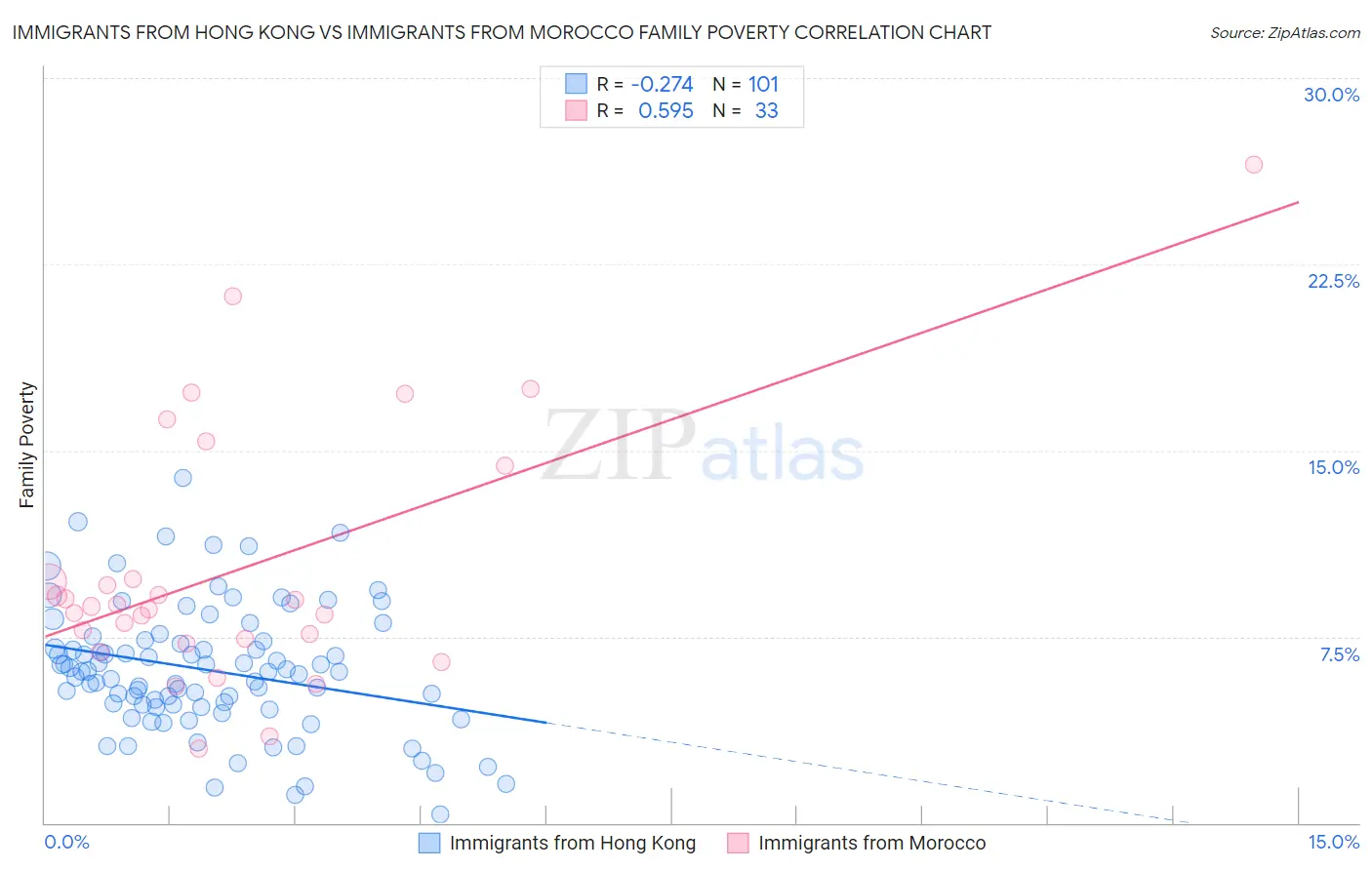 Immigrants from Hong Kong vs Immigrants from Morocco Family Poverty