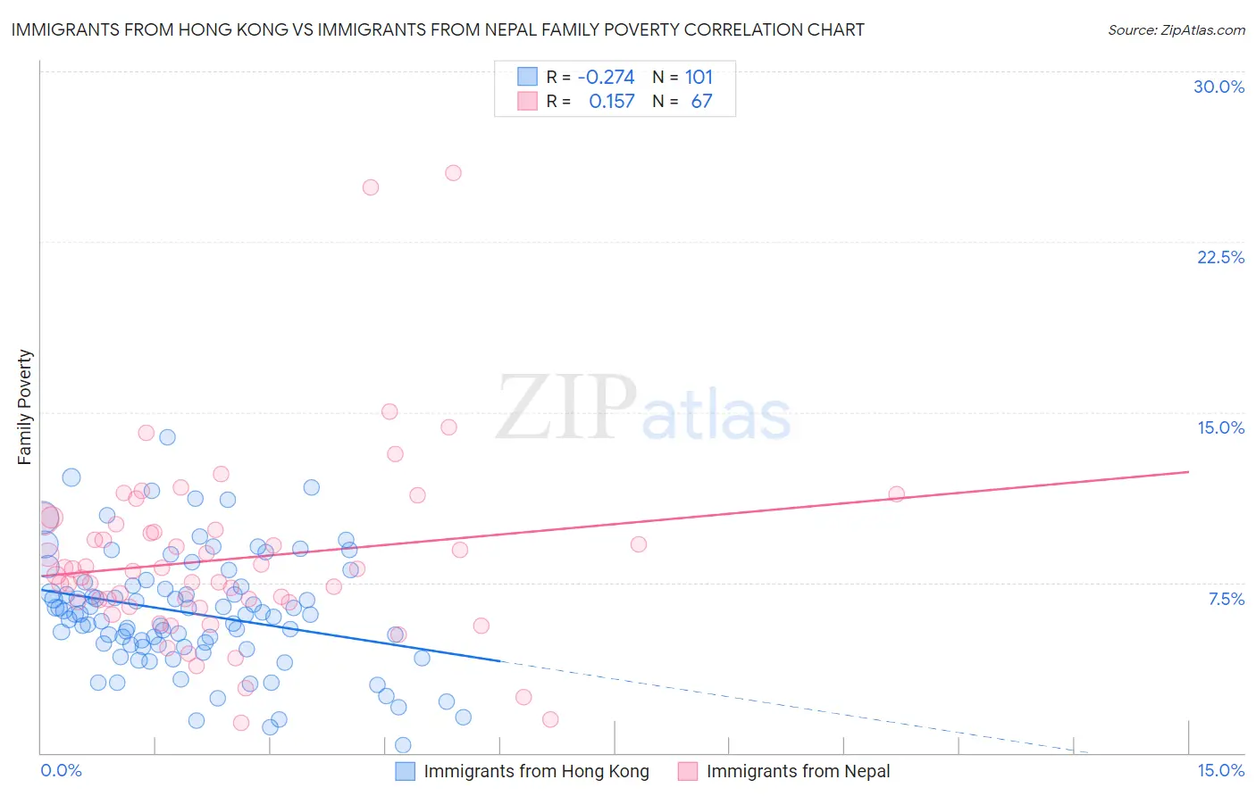 Immigrants from Hong Kong vs Immigrants from Nepal Family Poverty