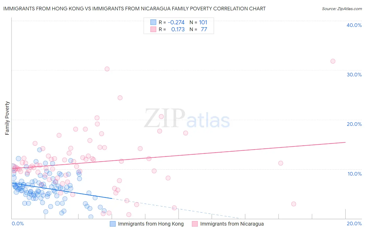 Immigrants from Hong Kong vs Immigrants from Nicaragua Family Poverty