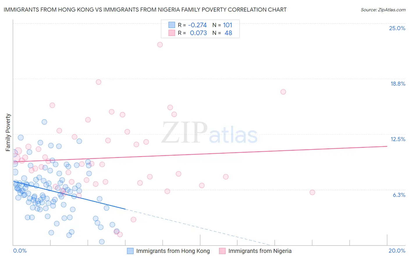 Immigrants from Hong Kong vs Immigrants from Nigeria Family Poverty