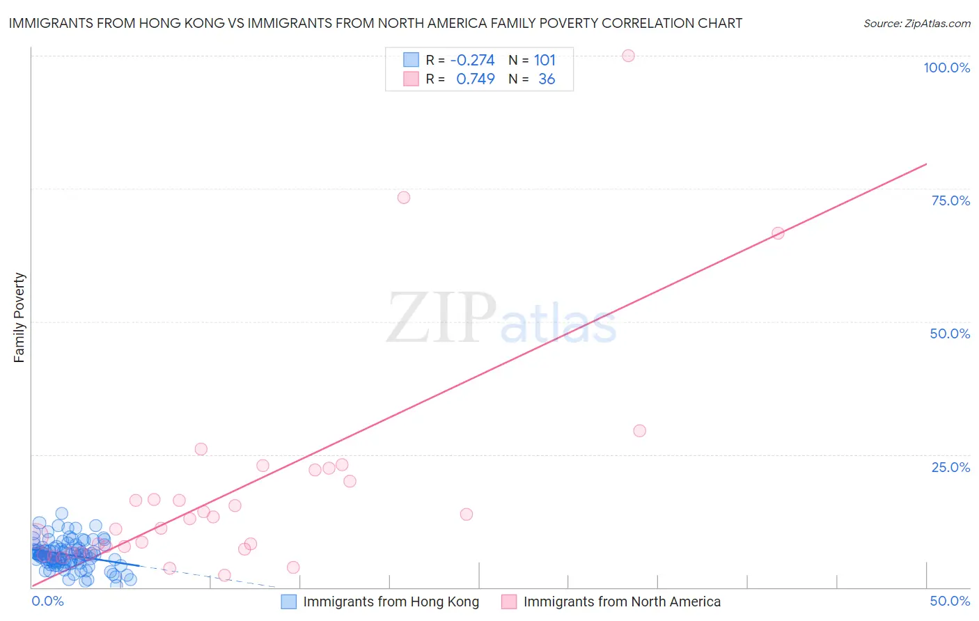 Immigrants from Hong Kong vs Immigrants from North America Family Poverty