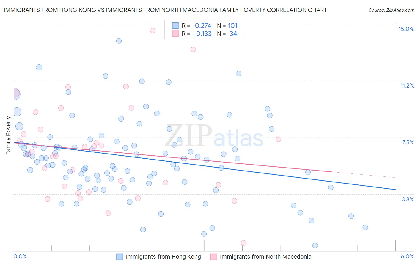 Immigrants from Hong Kong vs Immigrants from North Macedonia Family Poverty