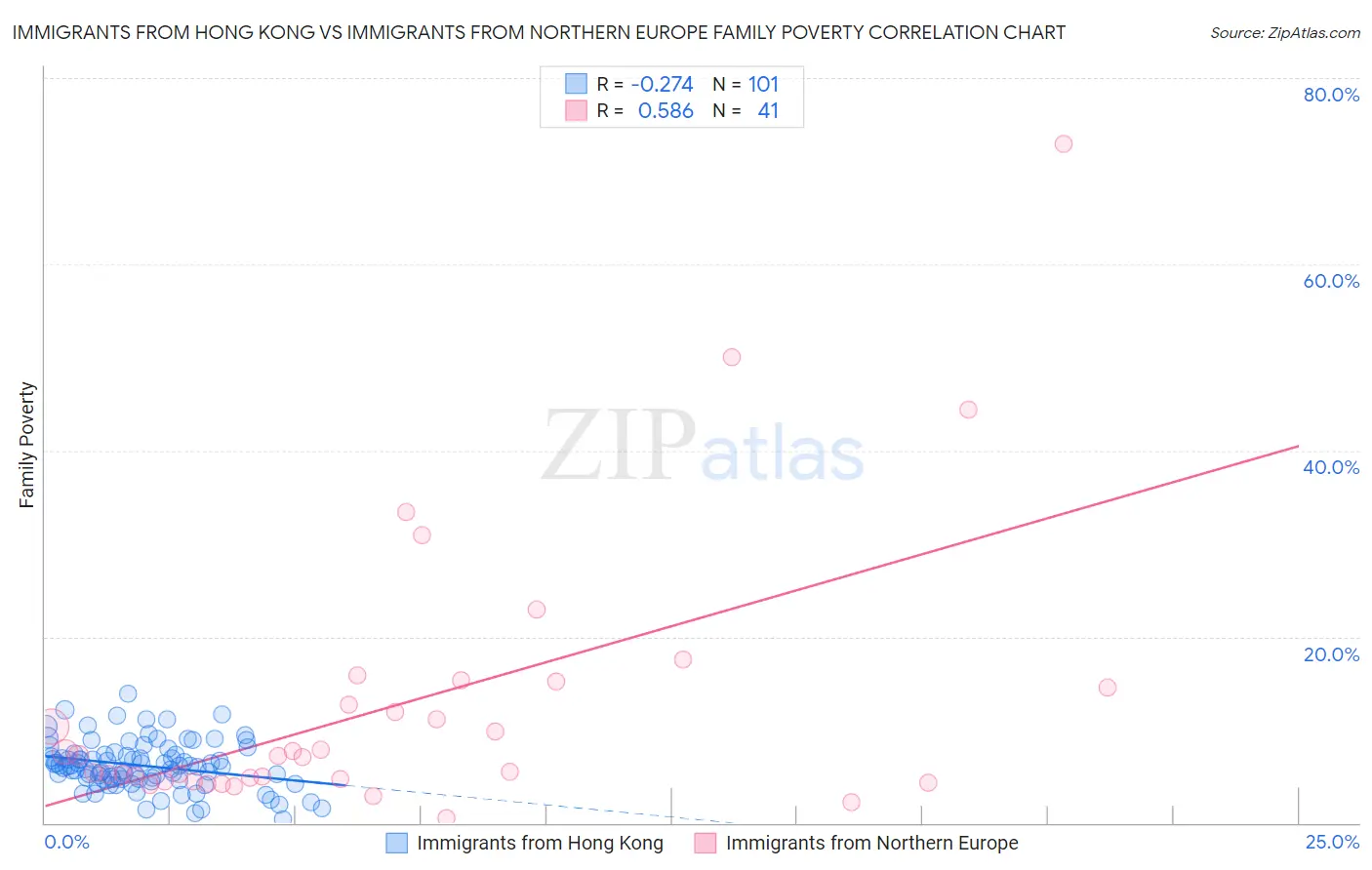 Immigrants from Hong Kong vs Immigrants from Northern Europe Family Poverty