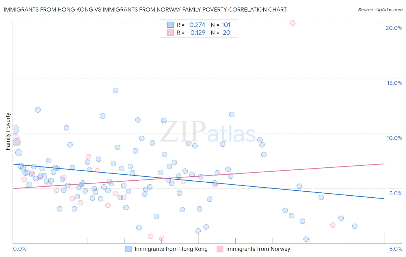 Immigrants from Hong Kong vs Immigrants from Norway Family Poverty