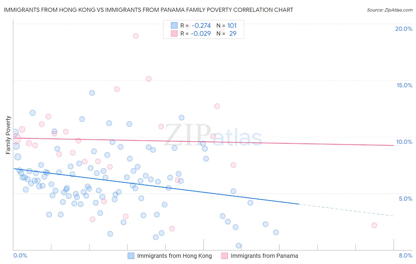 Immigrants from Hong Kong vs Immigrants from Panama Family Poverty