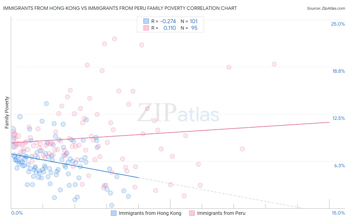 Immigrants from Hong Kong vs Immigrants from Peru Family Poverty
