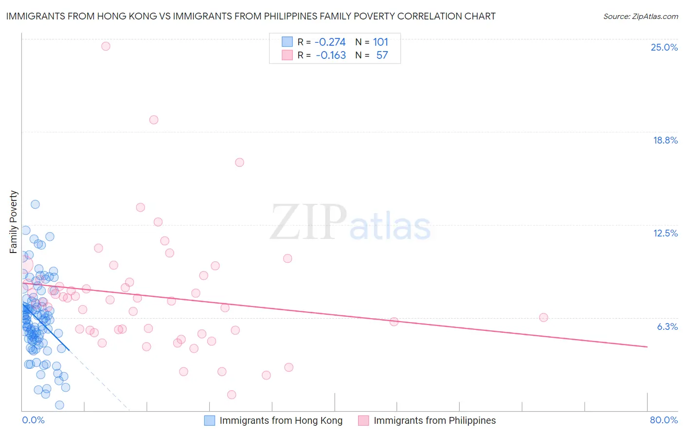 Immigrants from Hong Kong vs Immigrants from Philippines Family Poverty