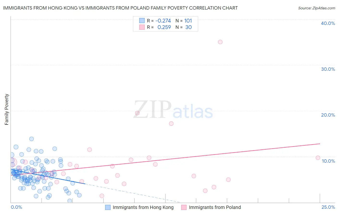 Immigrants from Hong Kong vs Immigrants from Poland Family Poverty