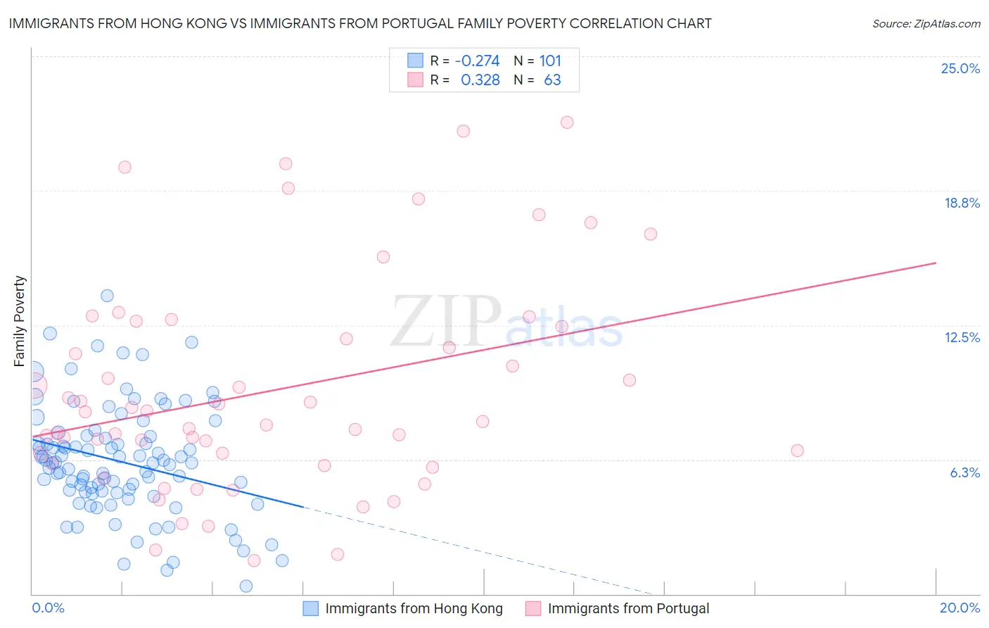Immigrants from Hong Kong vs Immigrants from Portugal Family Poverty