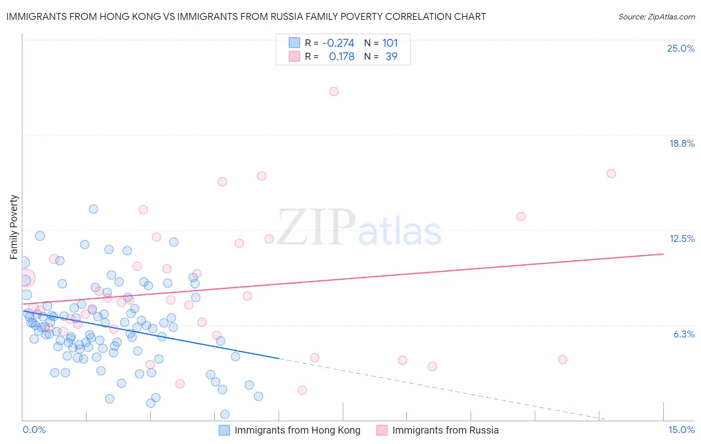 Immigrants from Hong Kong vs Immigrants from Russia Family Poverty