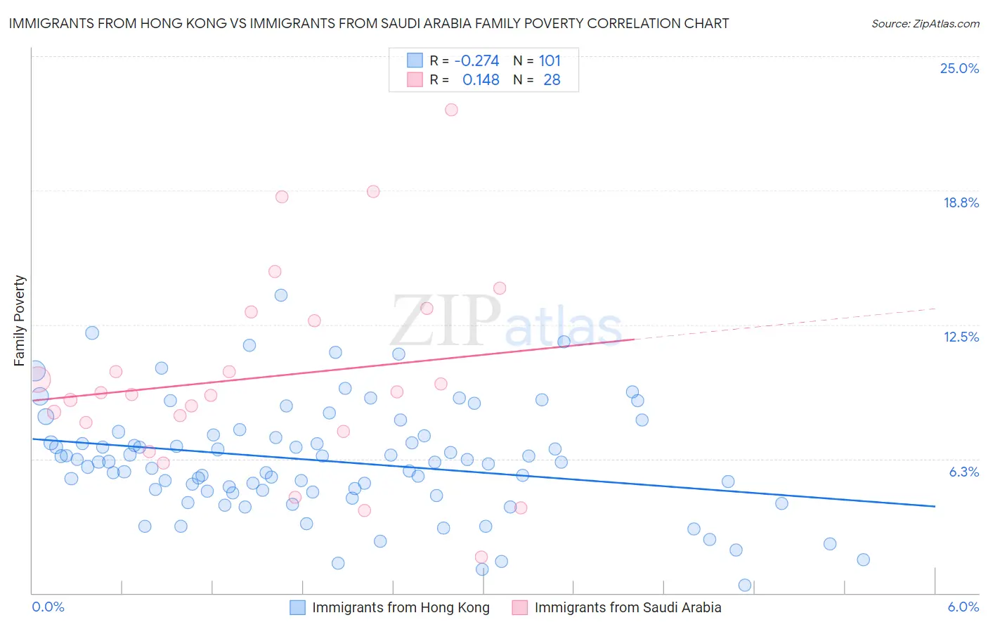 Immigrants from Hong Kong vs Immigrants from Saudi Arabia Family Poverty