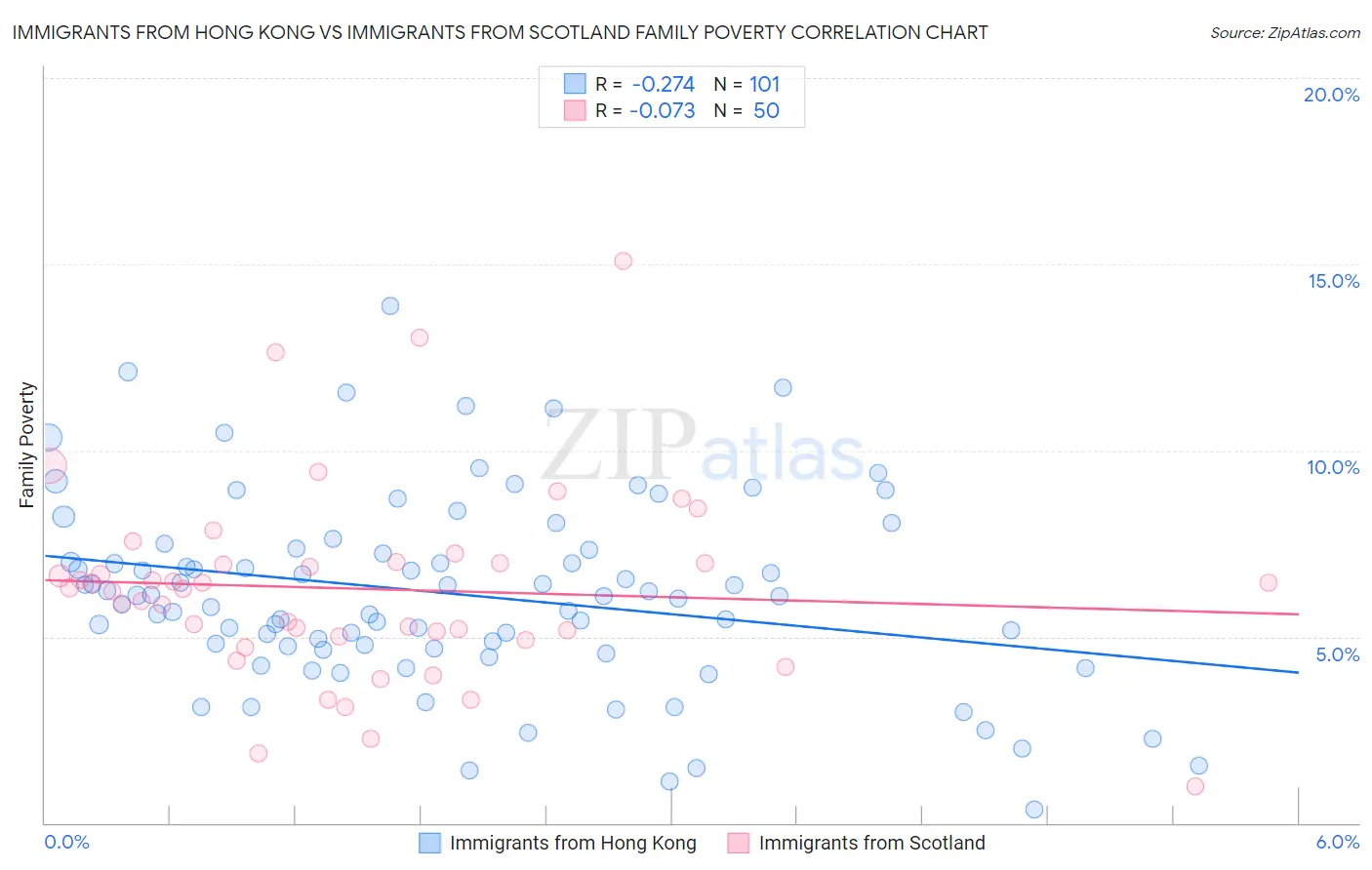 Immigrants from Hong Kong vs Immigrants from Scotland Family Poverty