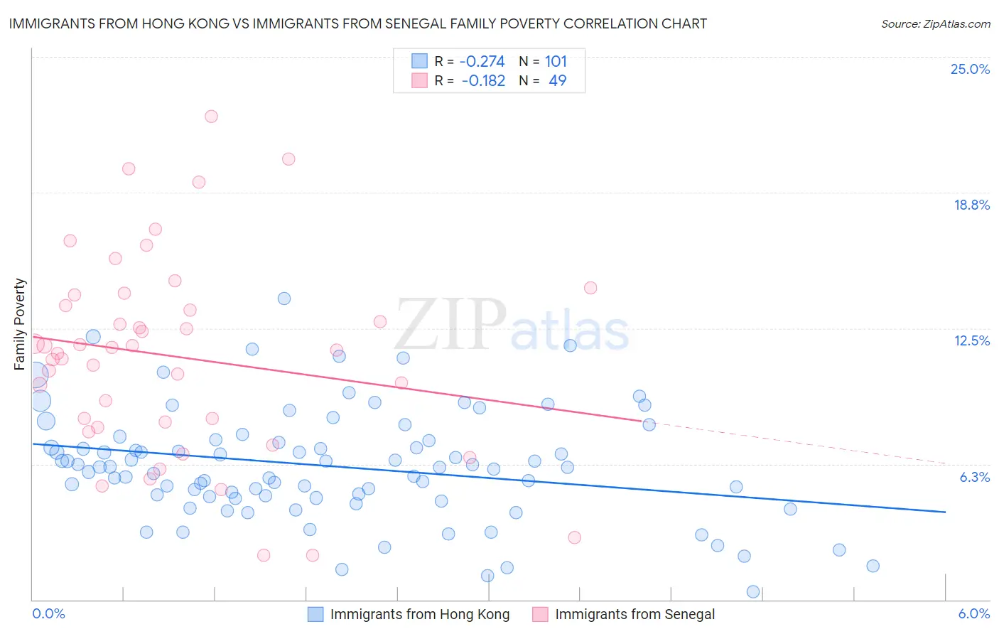 Immigrants from Hong Kong vs Immigrants from Senegal Family Poverty