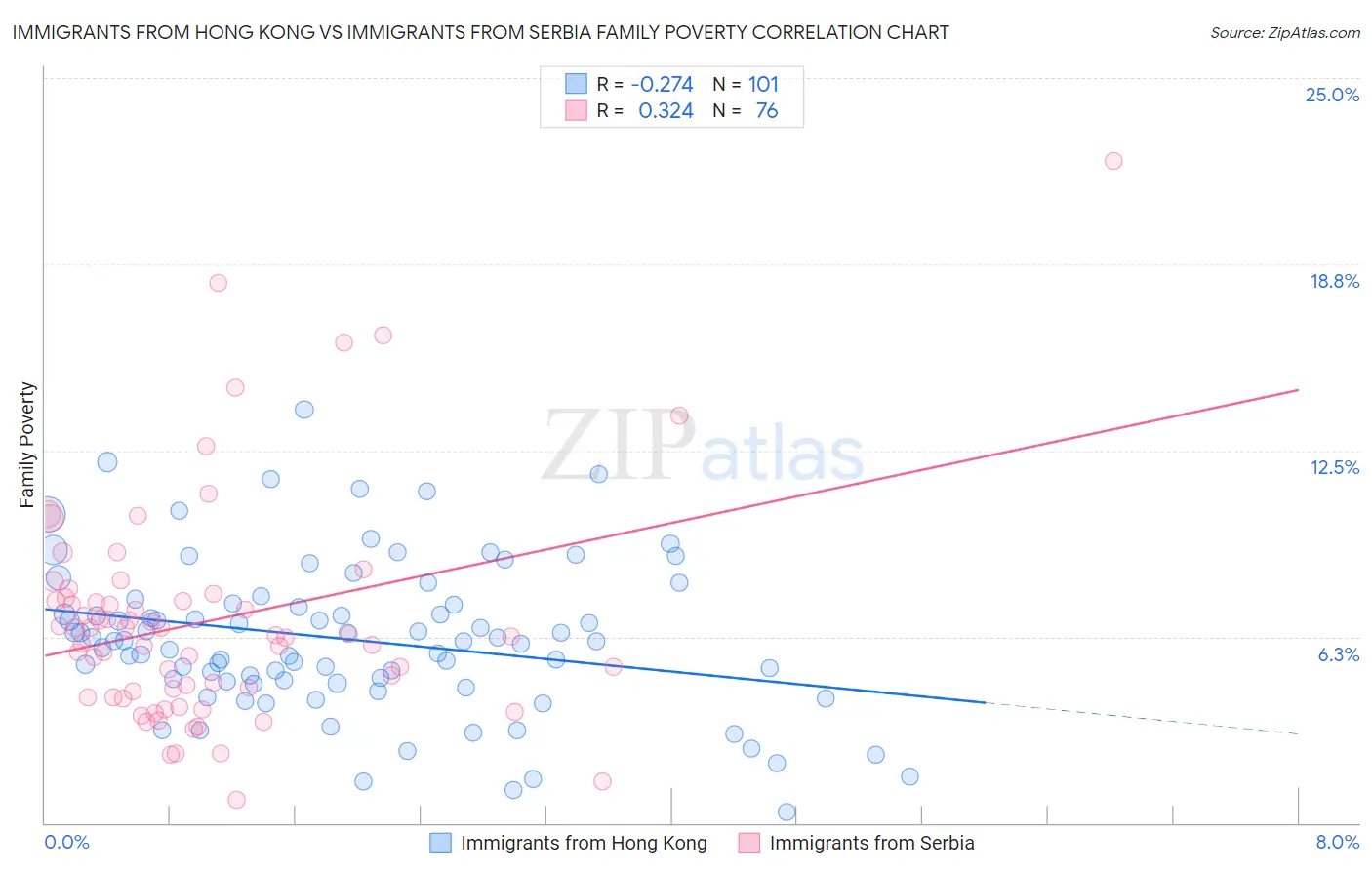 Immigrants from Hong Kong vs Immigrants from Serbia Family Poverty