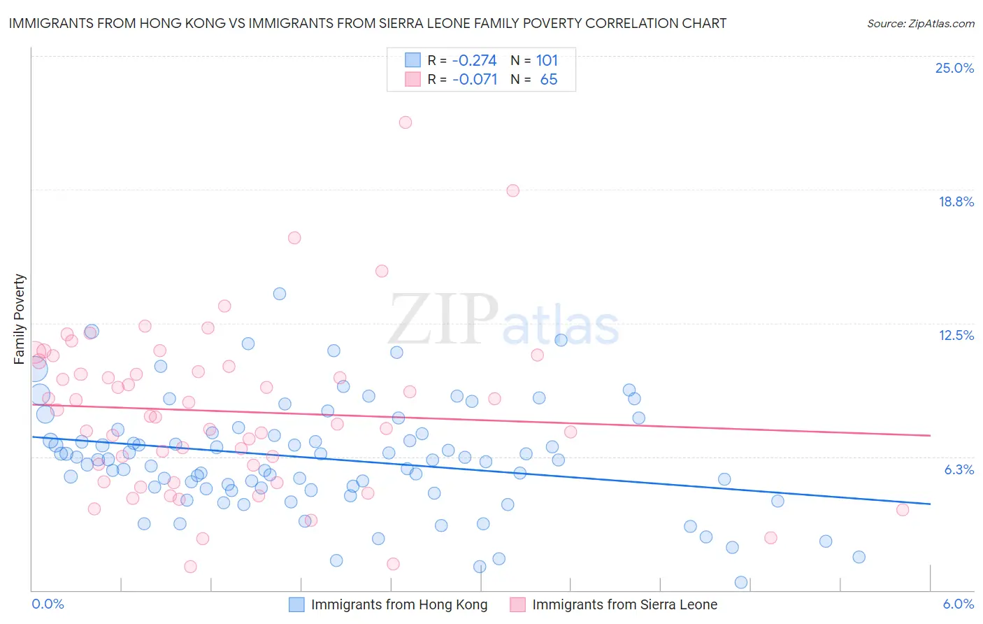 Immigrants from Hong Kong vs Immigrants from Sierra Leone Family Poverty