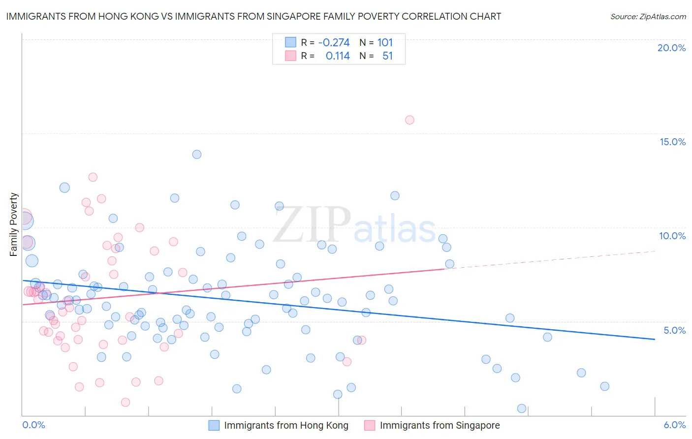 Immigrants from Hong Kong vs Immigrants from Singapore Family Poverty