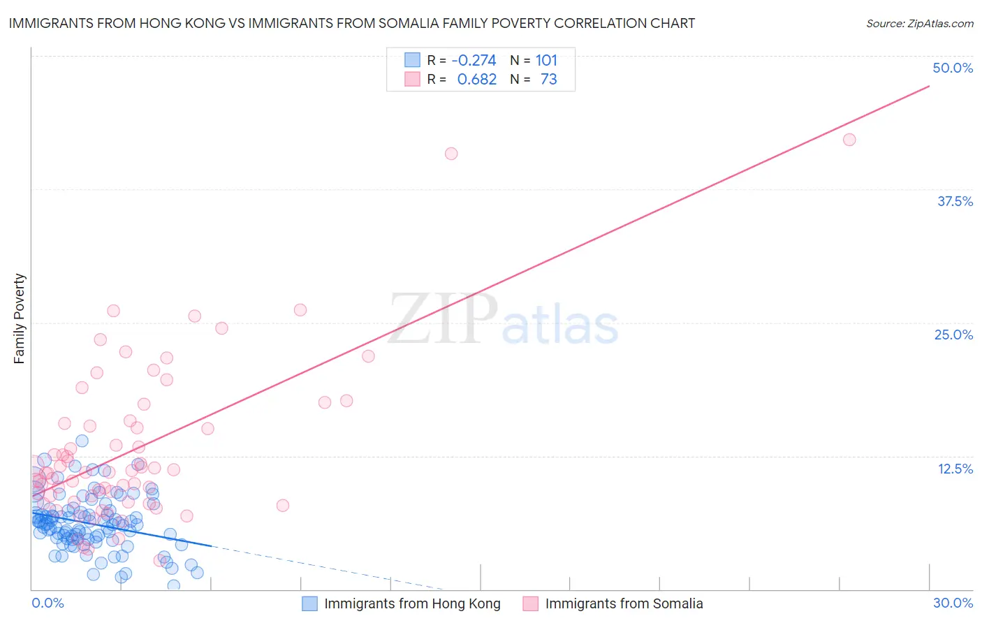 Immigrants from Hong Kong vs Immigrants from Somalia Family Poverty