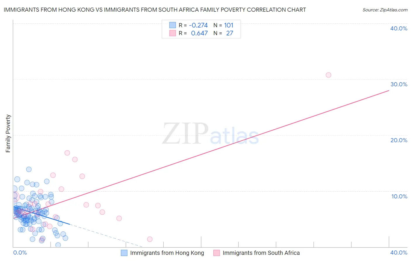 Immigrants from Hong Kong vs Immigrants from South Africa Family Poverty