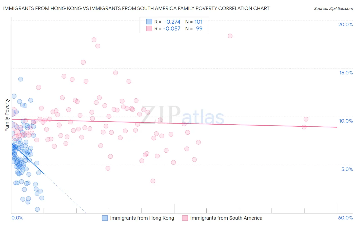 Immigrants from Hong Kong vs Immigrants from South America Family Poverty