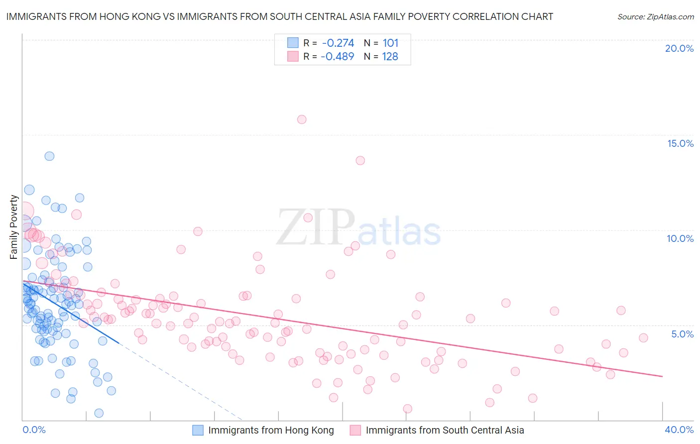 Immigrants from Hong Kong vs Immigrants from South Central Asia Family Poverty