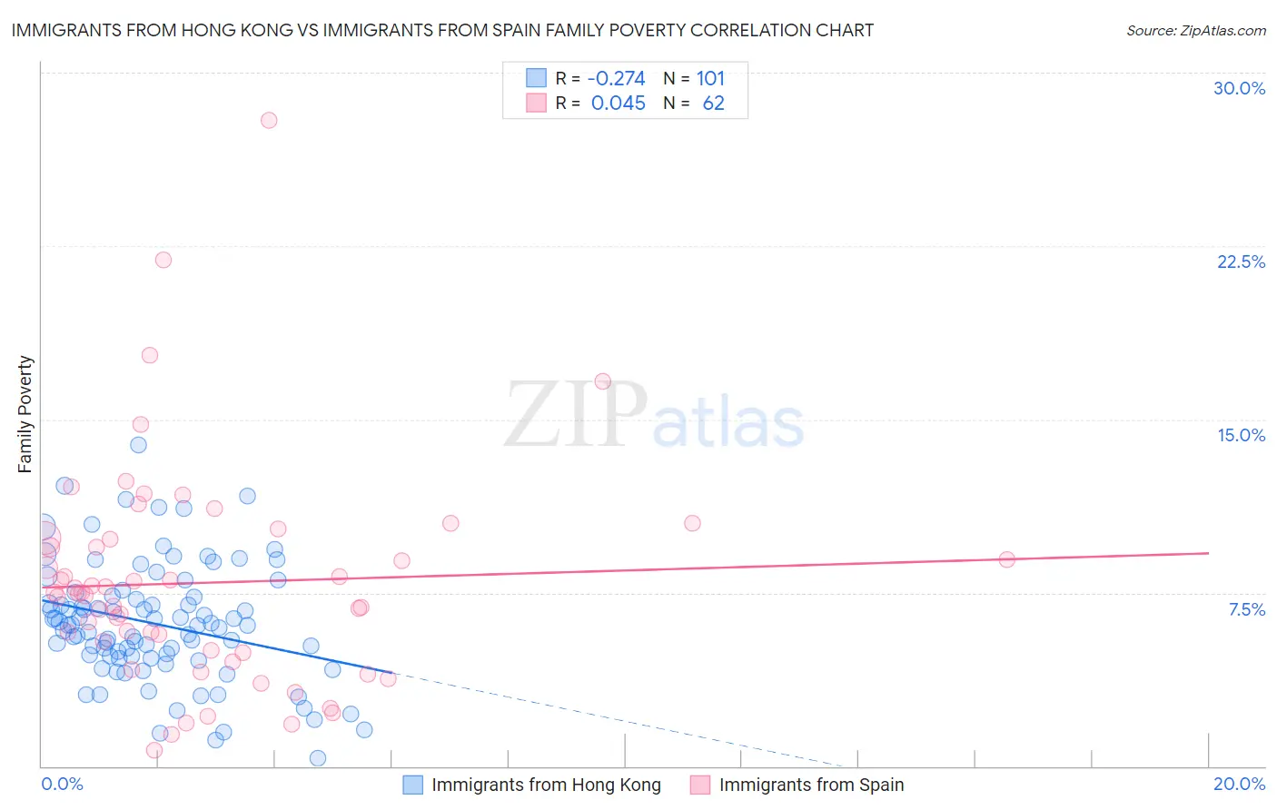 Immigrants from Hong Kong vs Immigrants from Spain Family Poverty