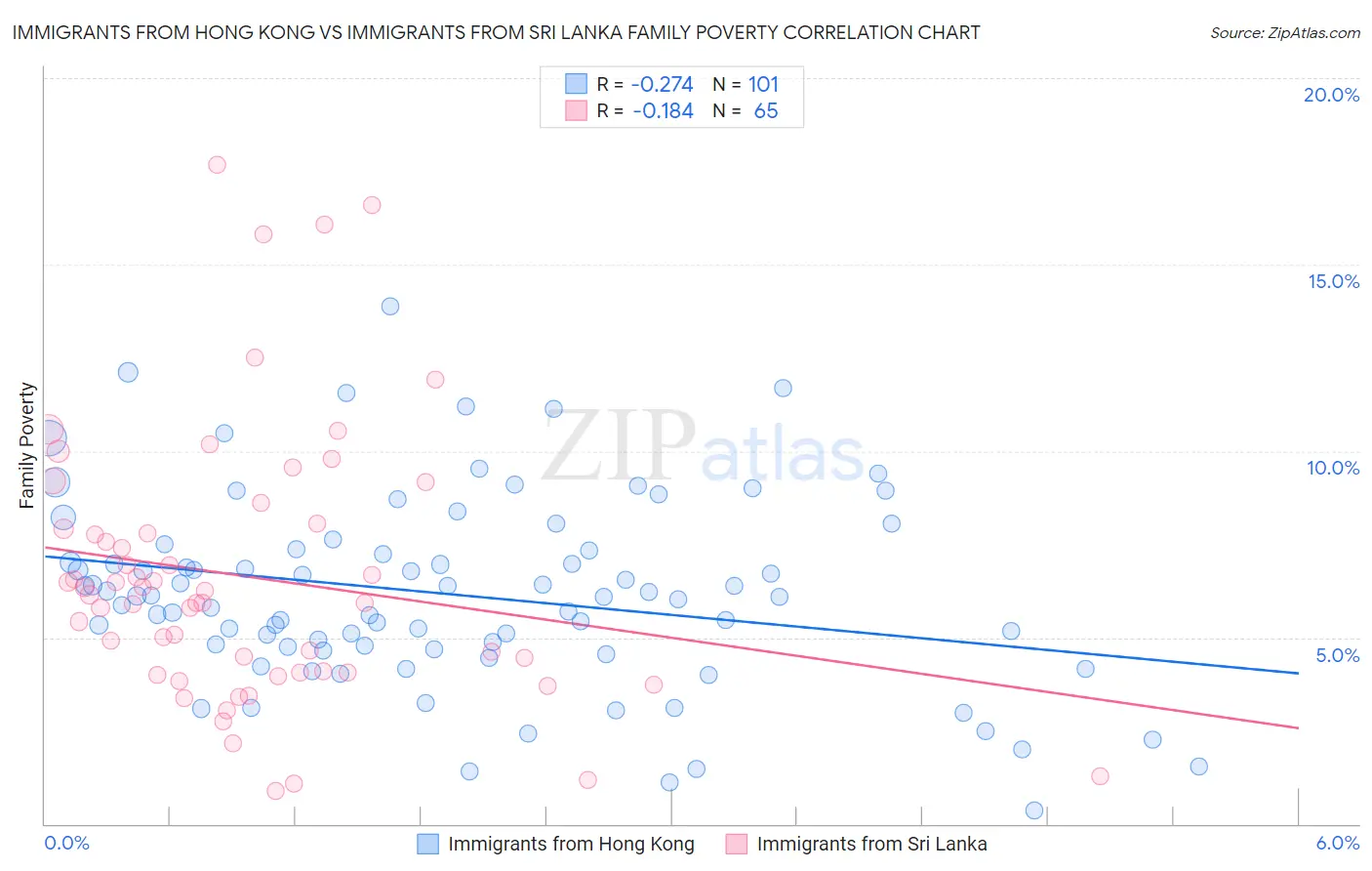 Immigrants from Hong Kong vs Immigrants from Sri Lanka Family Poverty