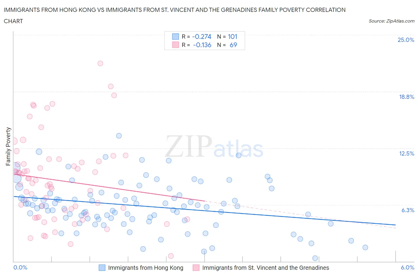 Immigrants from Hong Kong vs Immigrants from St. Vincent and the Grenadines Family Poverty