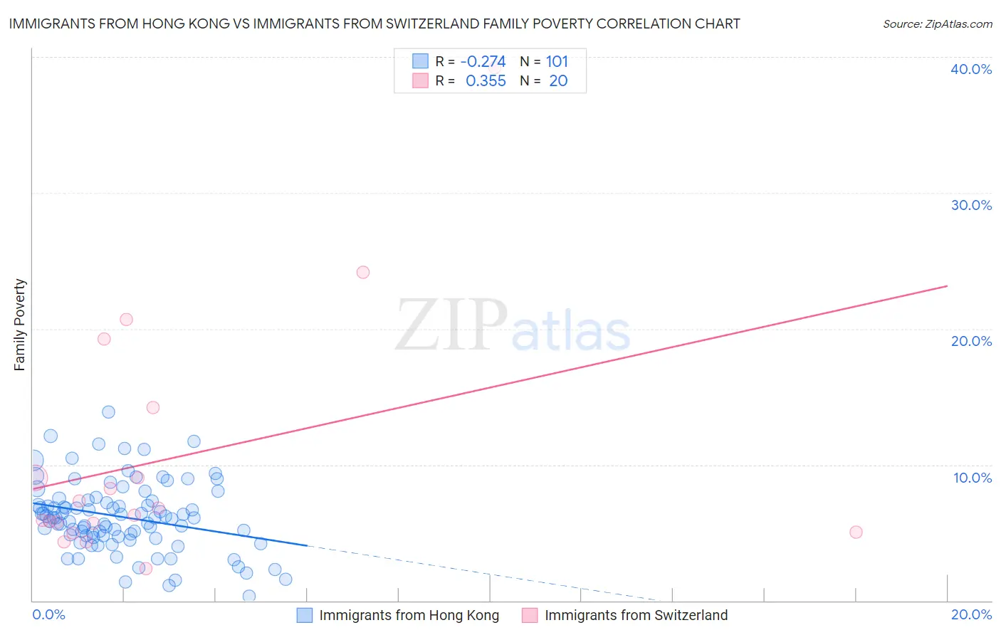 Immigrants from Hong Kong vs Immigrants from Switzerland Family Poverty