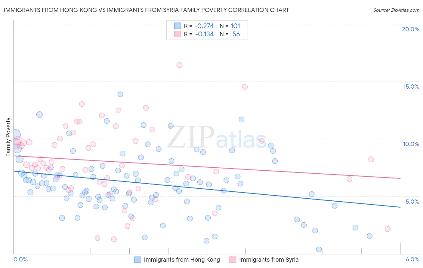 Immigrants from Hong Kong vs Immigrants from Syria Family Poverty