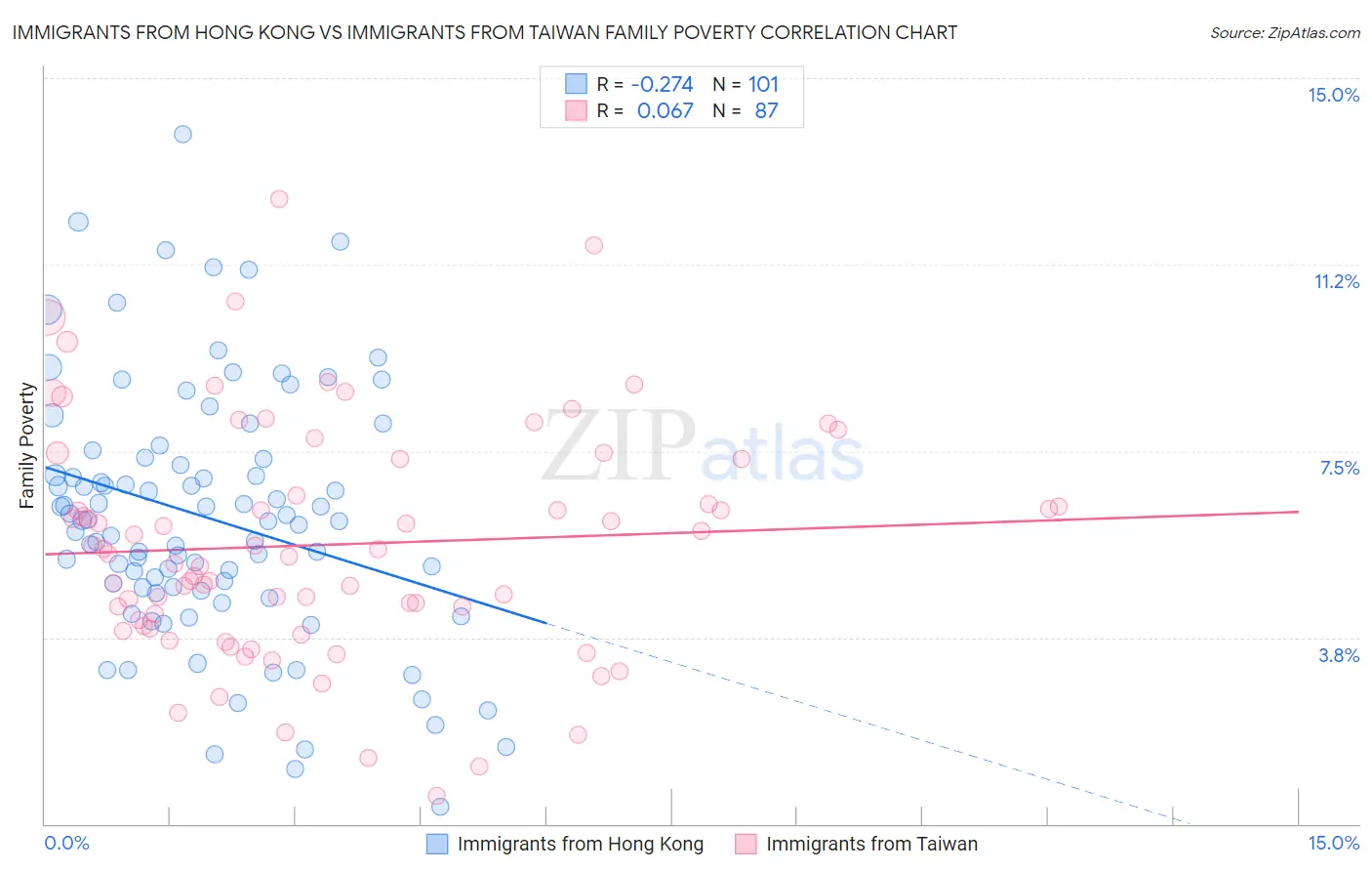 Immigrants from Hong Kong vs Immigrants from Taiwan Family Poverty