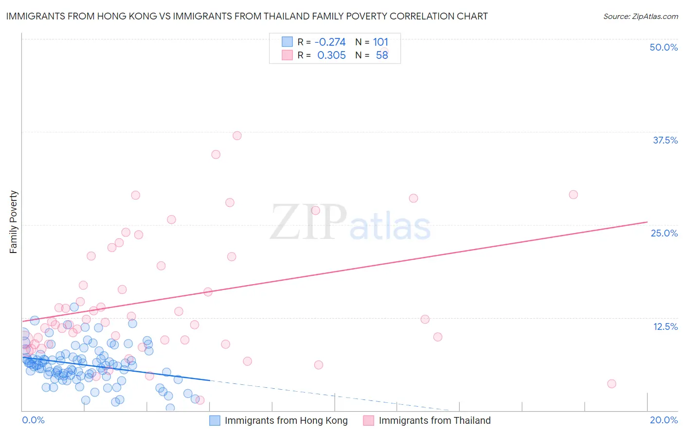 Immigrants from Hong Kong vs Immigrants from Thailand Family Poverty