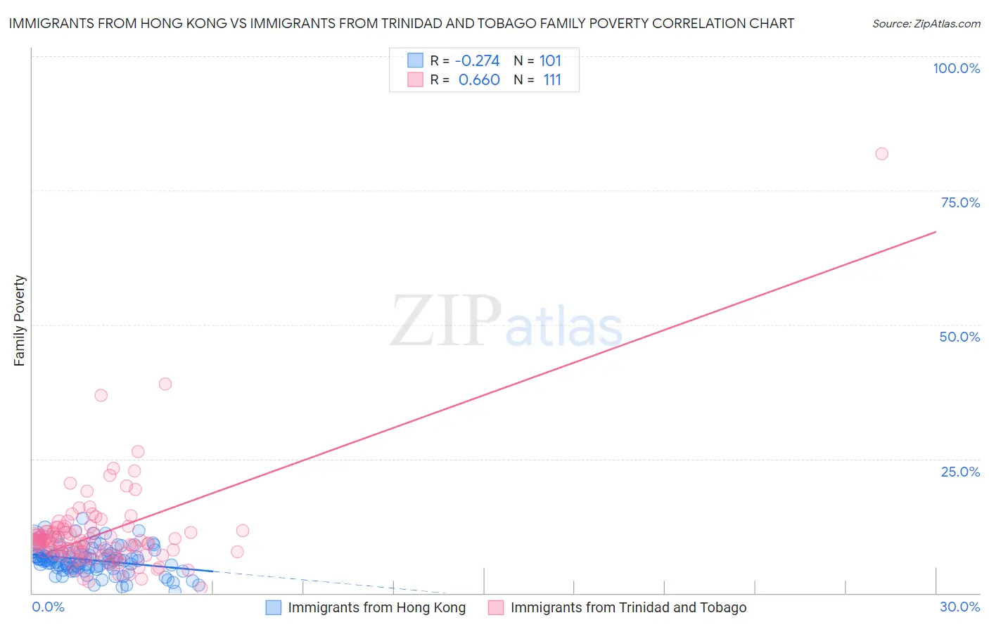 Immigrants from Hong Kong vs Immigrants from Trinidad and Tobago Family Poverty