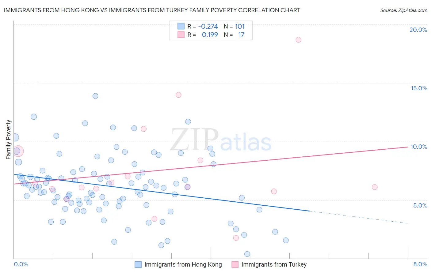 Immigrants from Hong Kong vs Immigrants from Turkey Family Poverty