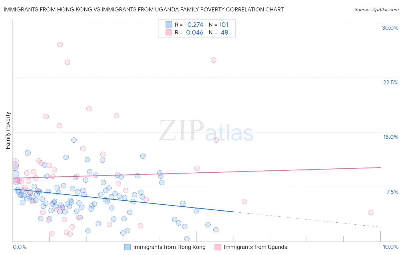 Immigrants from Hong Kong vs Immigrants from Uganda Family Poverty