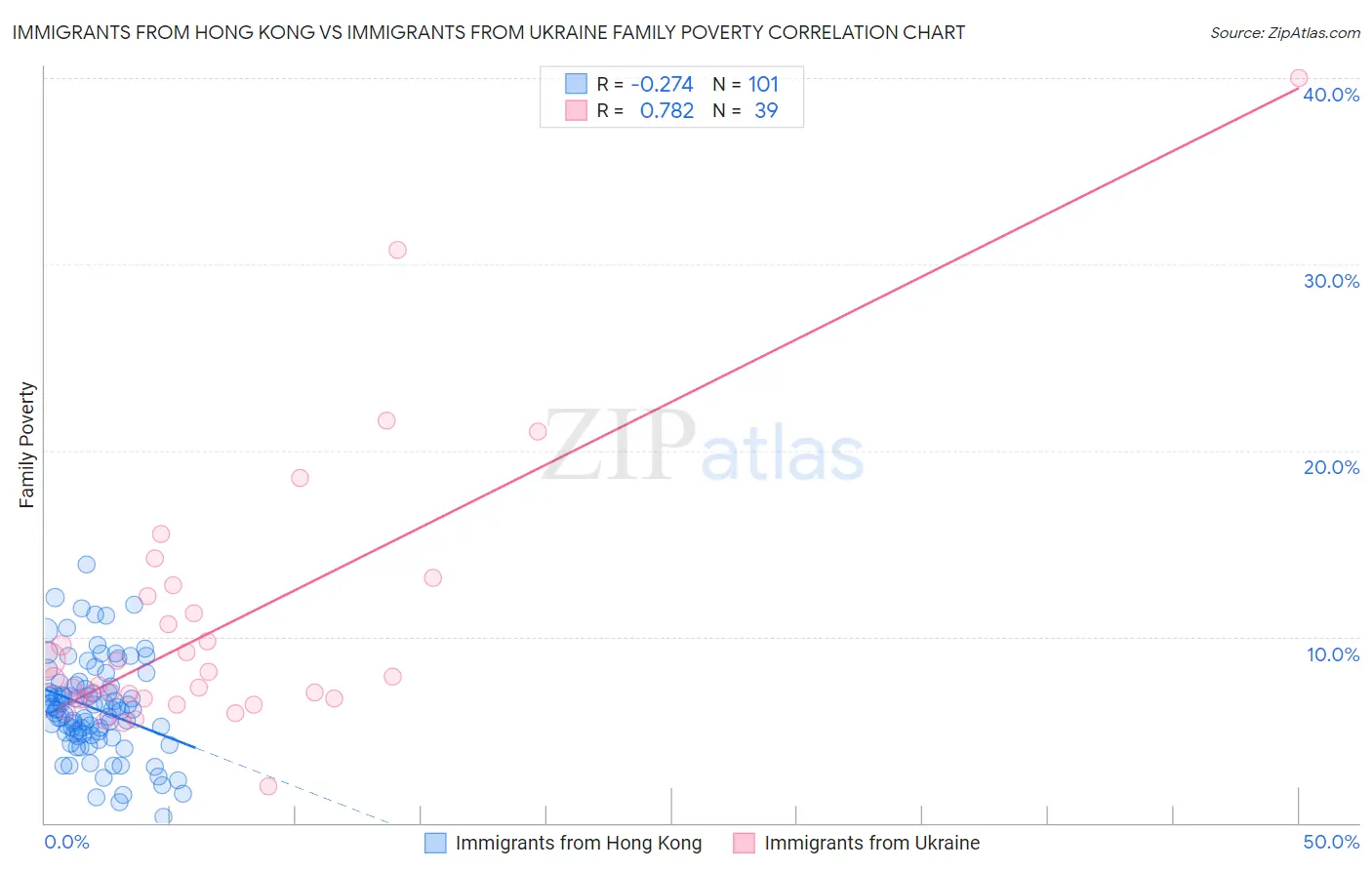 Immigrants from Hong Kong vs Immigrants from Ukraine Family Poverty