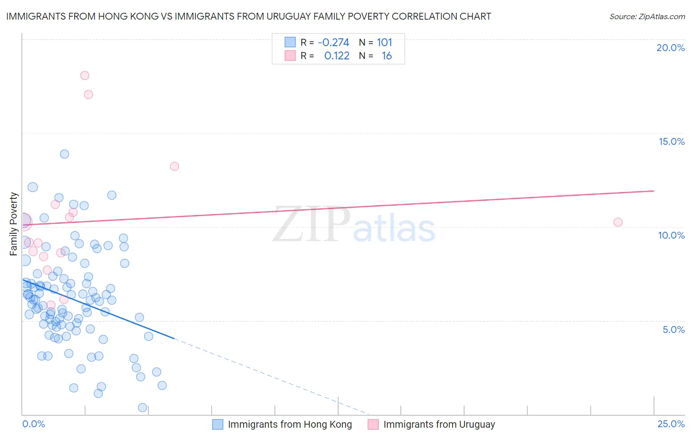 Immigrants from Hong Kong vs Immigrants from Uruguay Family Poverty
