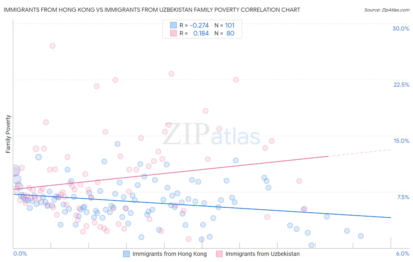 Immigrants from Hong Kong vs Immigrants from Uzbekistan Family Poverty