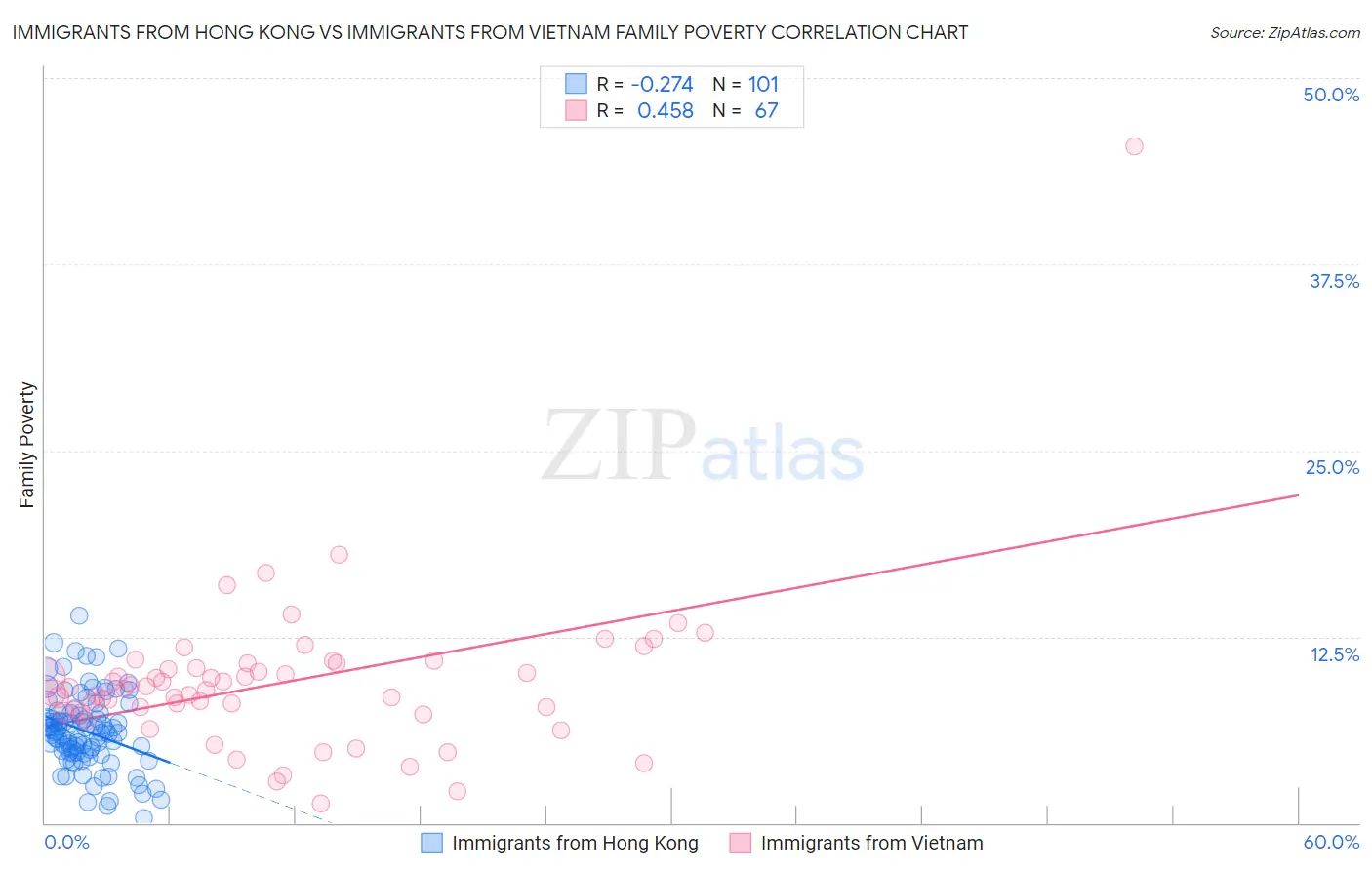 Immigrants from Hong Kong vs Immigrants from Vietnam Family Poverty