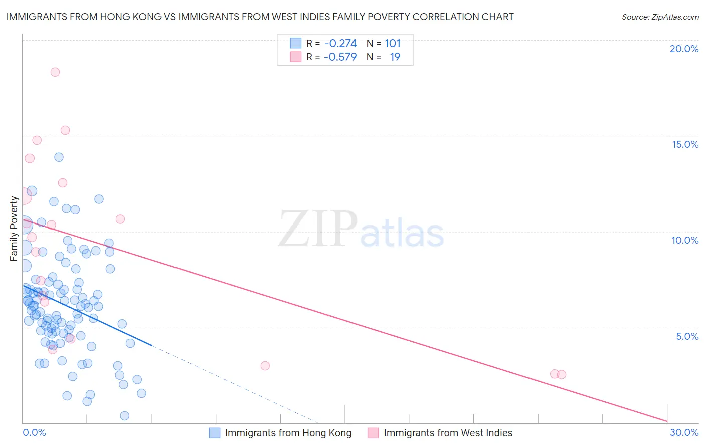 Immigrants from Hong Kong vs Immigrants from West Indies Family Poverty