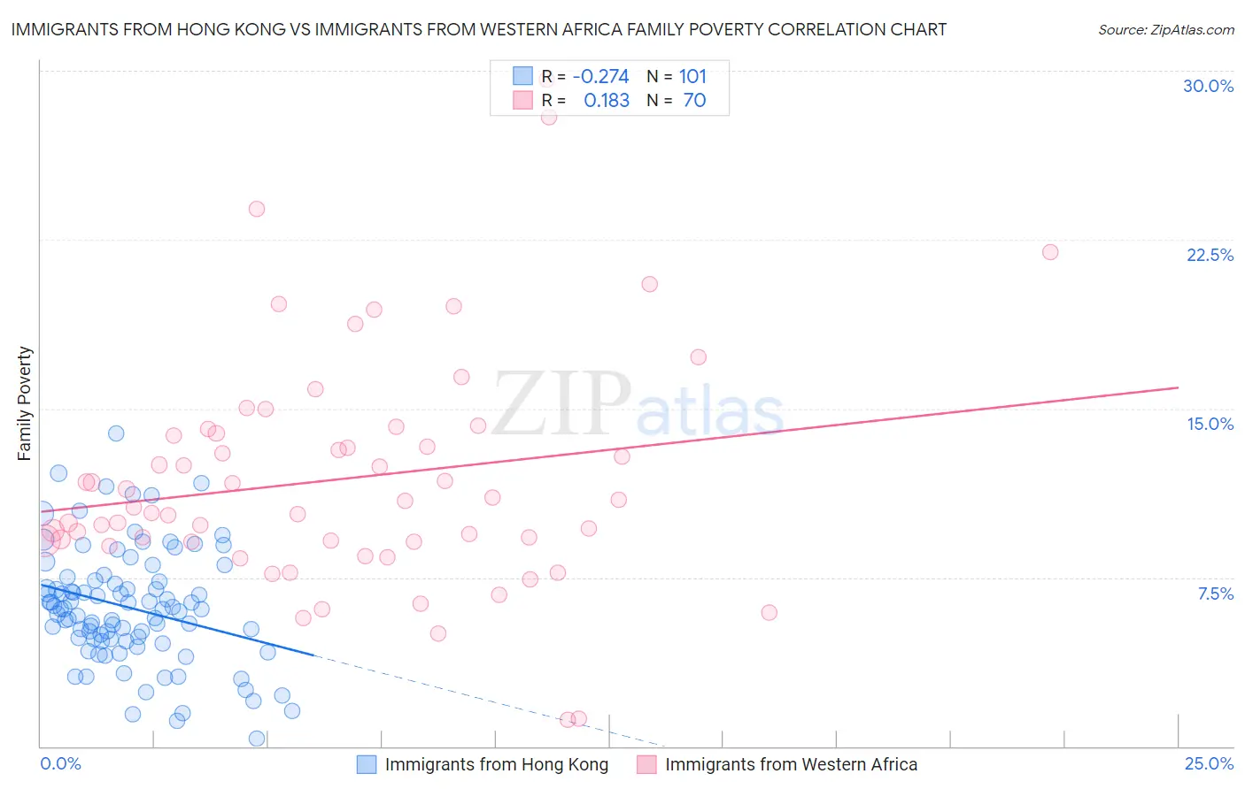 Immigrants from Hong Kong vs Immigrants from Western Africa Family Poverty