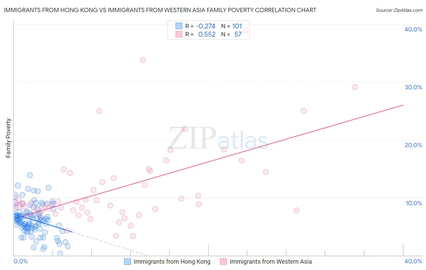 Immigrants from Hong Kong vs Immigrants from Western Asia Family Poverty