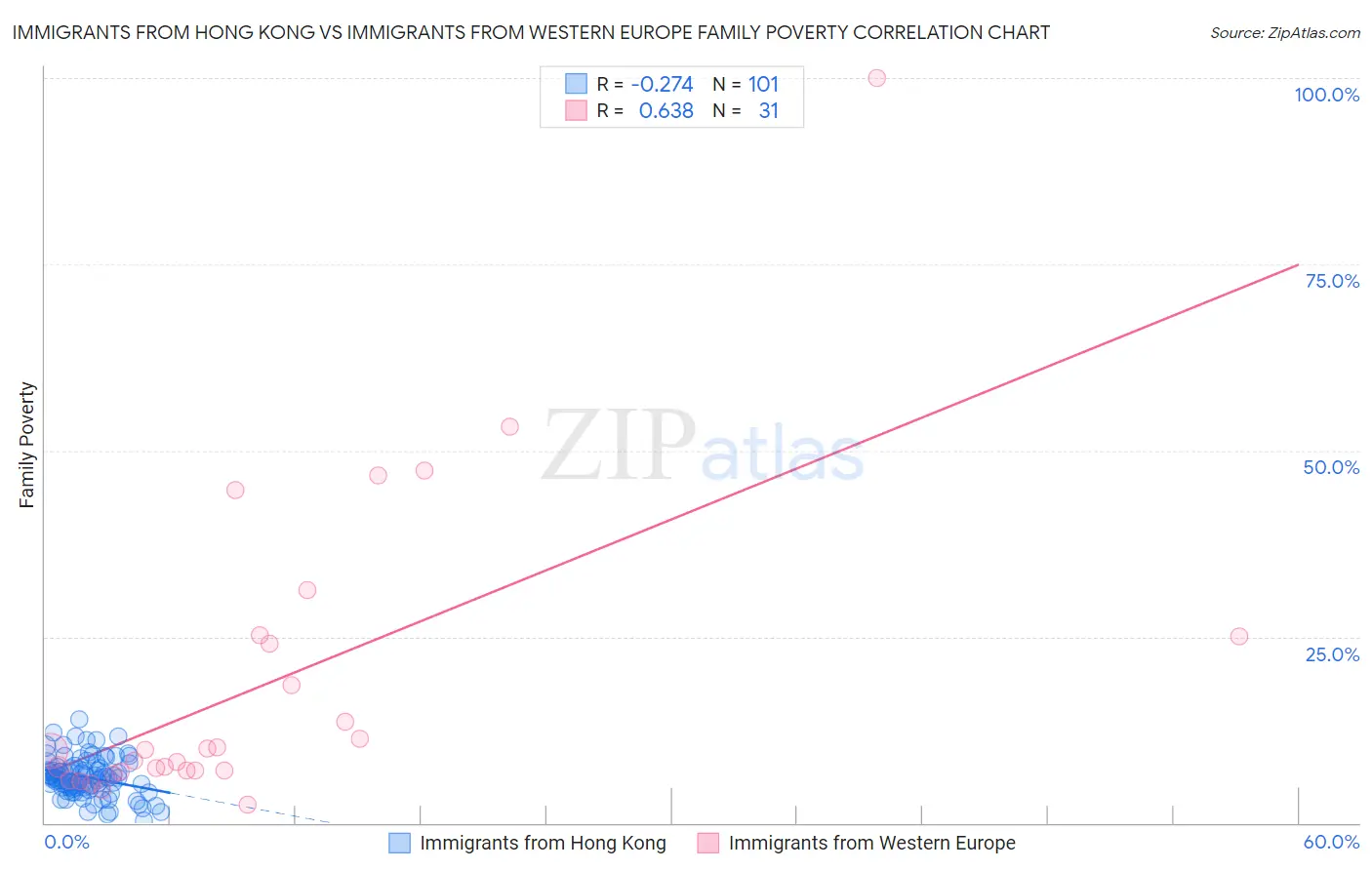 Immigrants from Hong Kong vs Immigrants from Western Europe Family Poverty