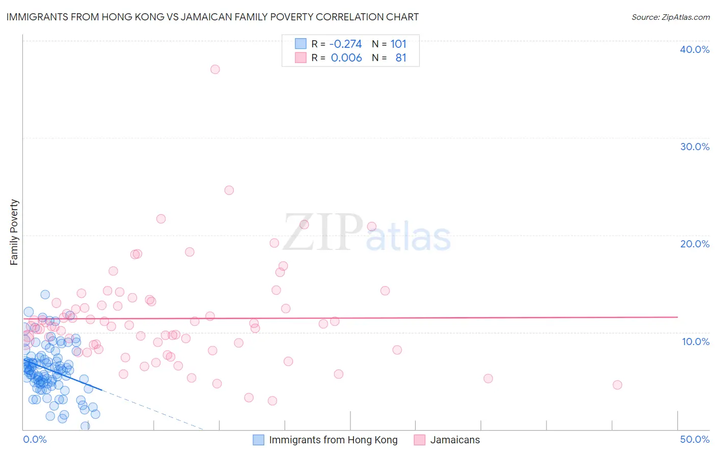 Immigrants from Hong Kong vs Jamaican Family Poverty