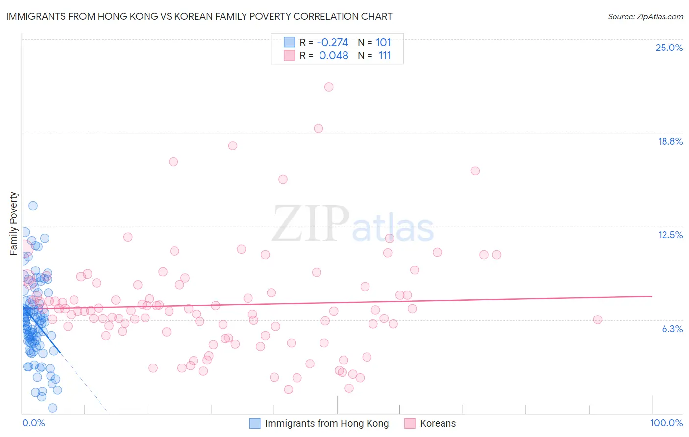 Immigrants from Hong Kong vs Korean Family Poverty