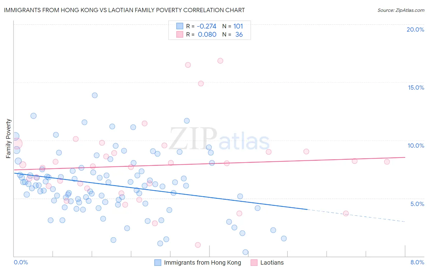 Immigrants from Hong Kong vs Laotian Family Poverty